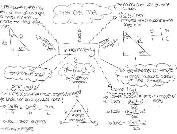 Student Concept Map 2