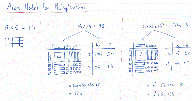 Area Model