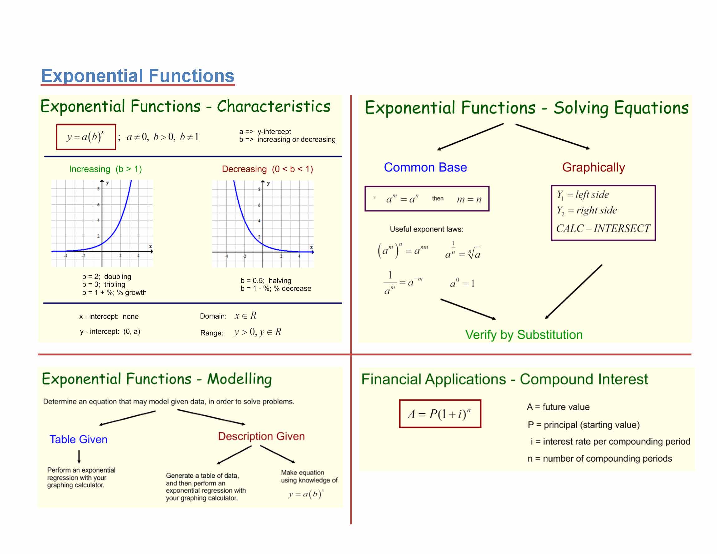 Exponential Functions Concept Map