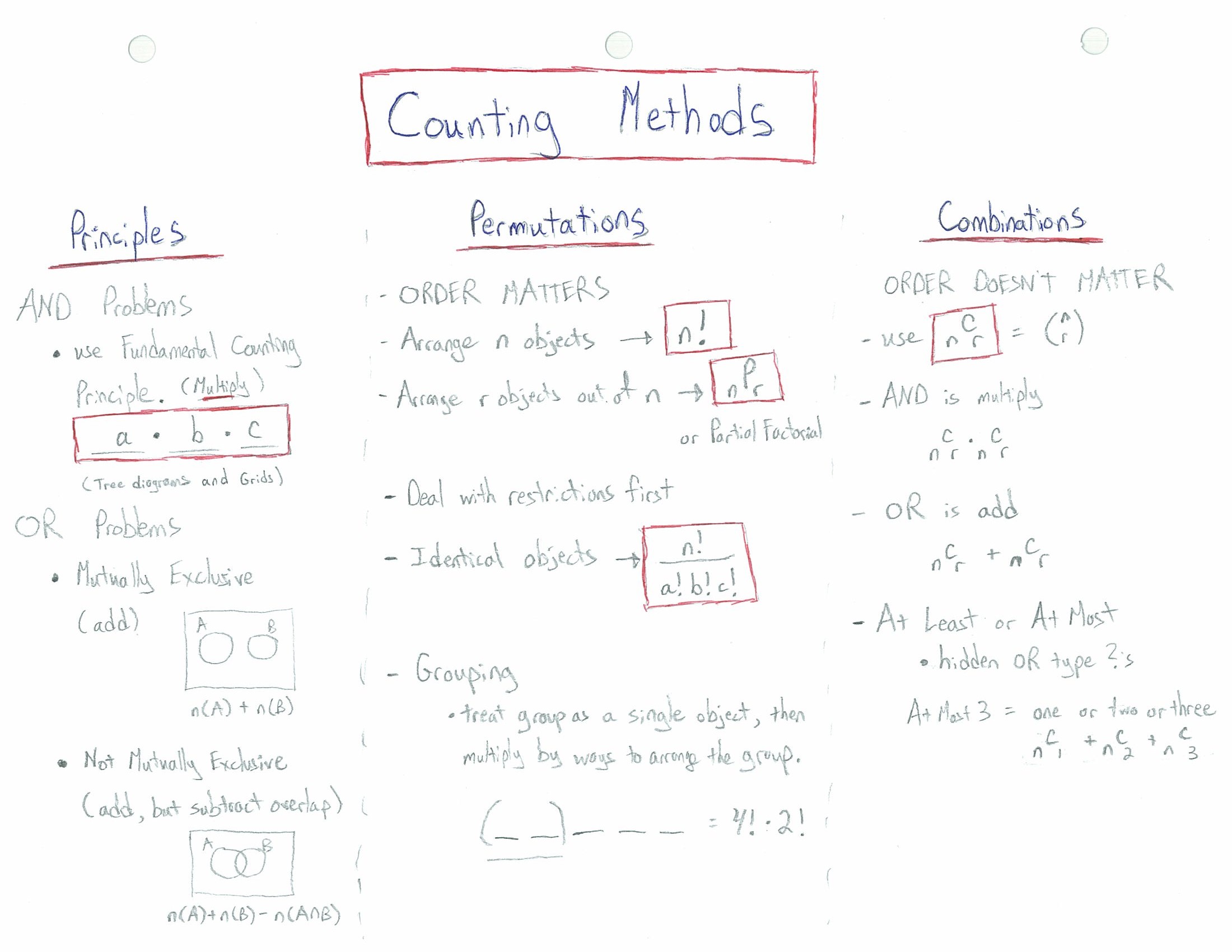 Counting Methods Concept Map
