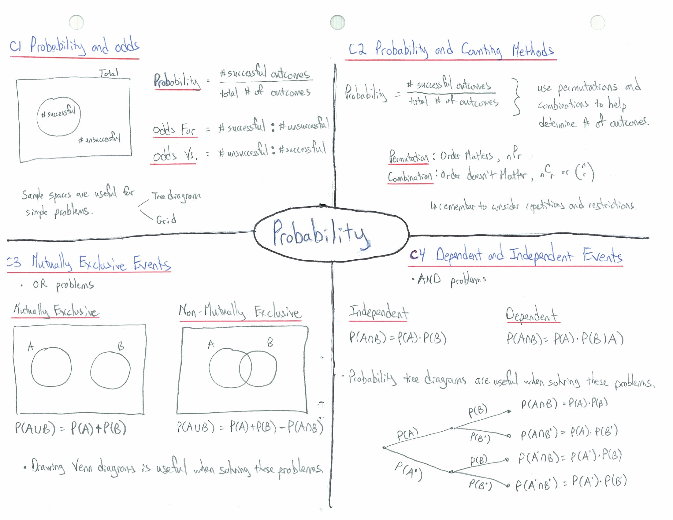 Probability Concept Map