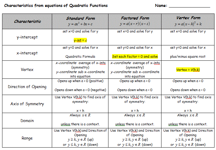 Characteristics from Quadratic functions