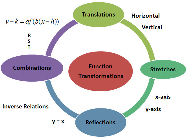 Transformations Concept Map